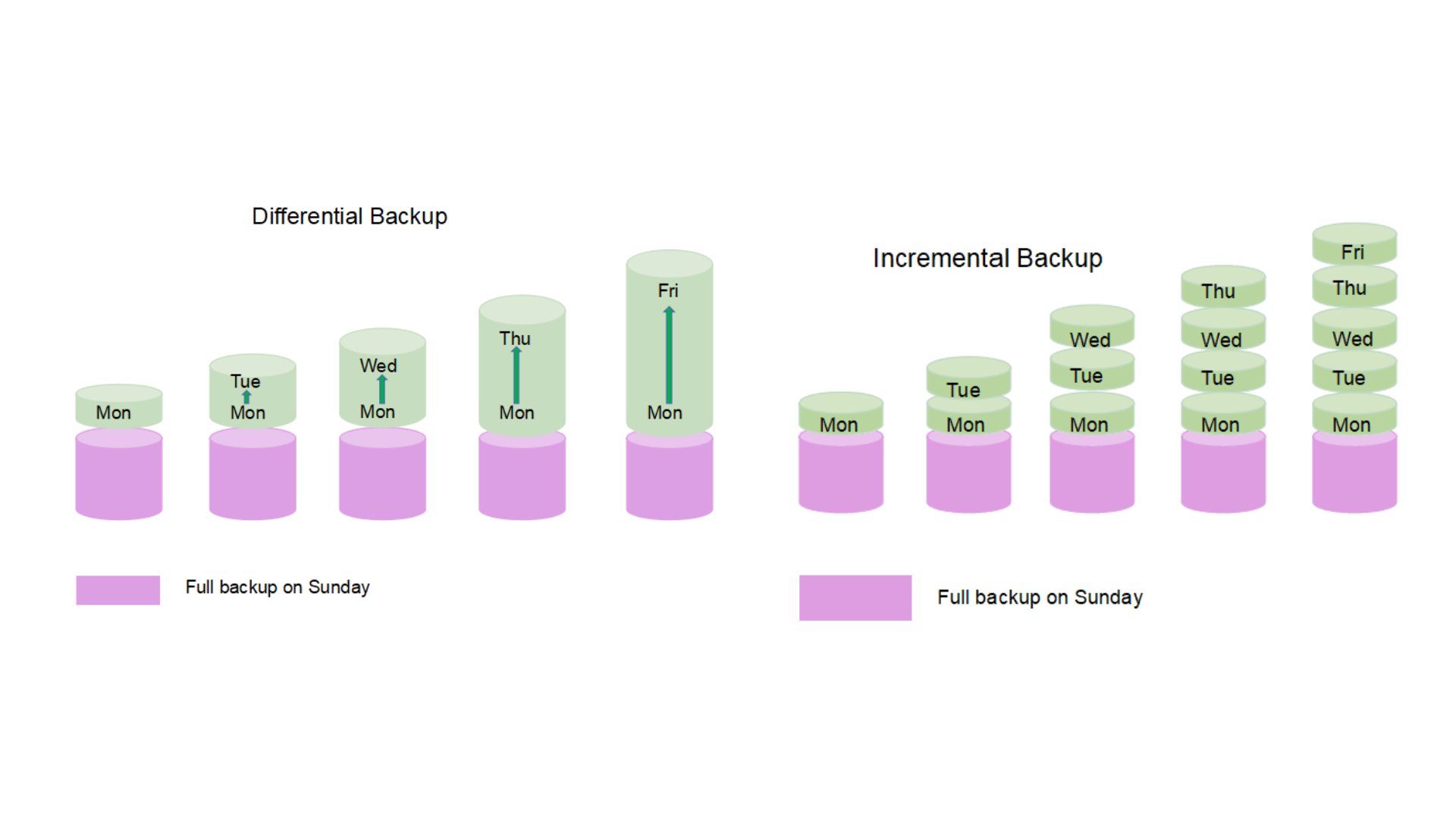 Are incremental backups faster?