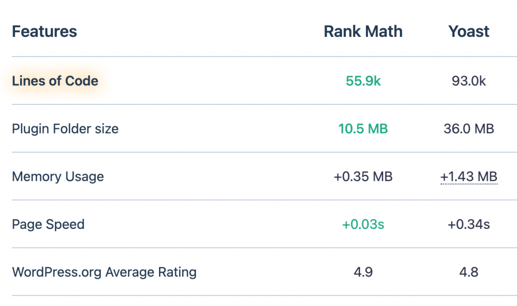 yoast bloat compare rank math pro