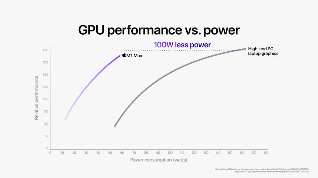 Apple M1 Pro vs M1 Max GPU Performance 1