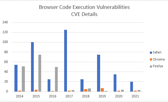 Browser Code Execution Vulnerabilities