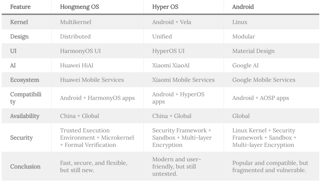hongmeng vs hyper os vs android