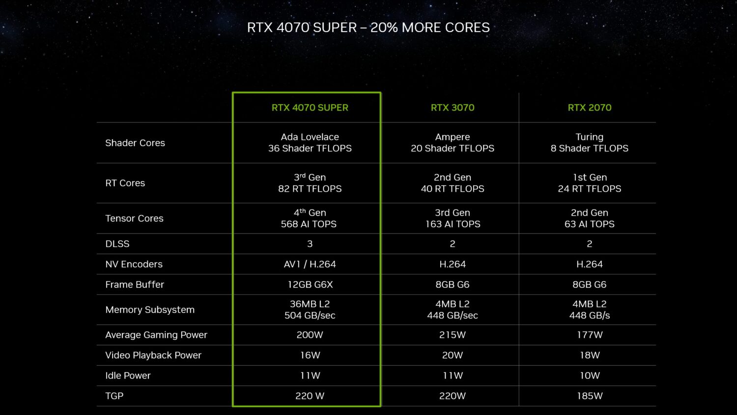 nvidia geforce rtx ces 2024 4070 super specifications