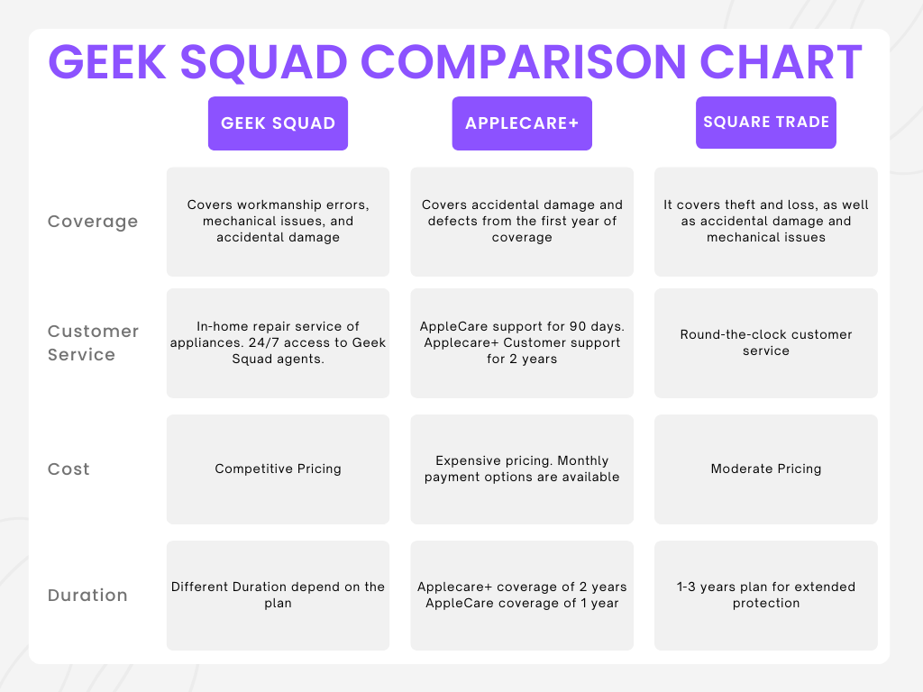 Geek Squad VS APPLE CARE VS SQUARE TRADE Comparison Chart
