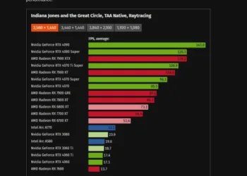 Indiana Jones And The Great Circle Disproves Nvidia