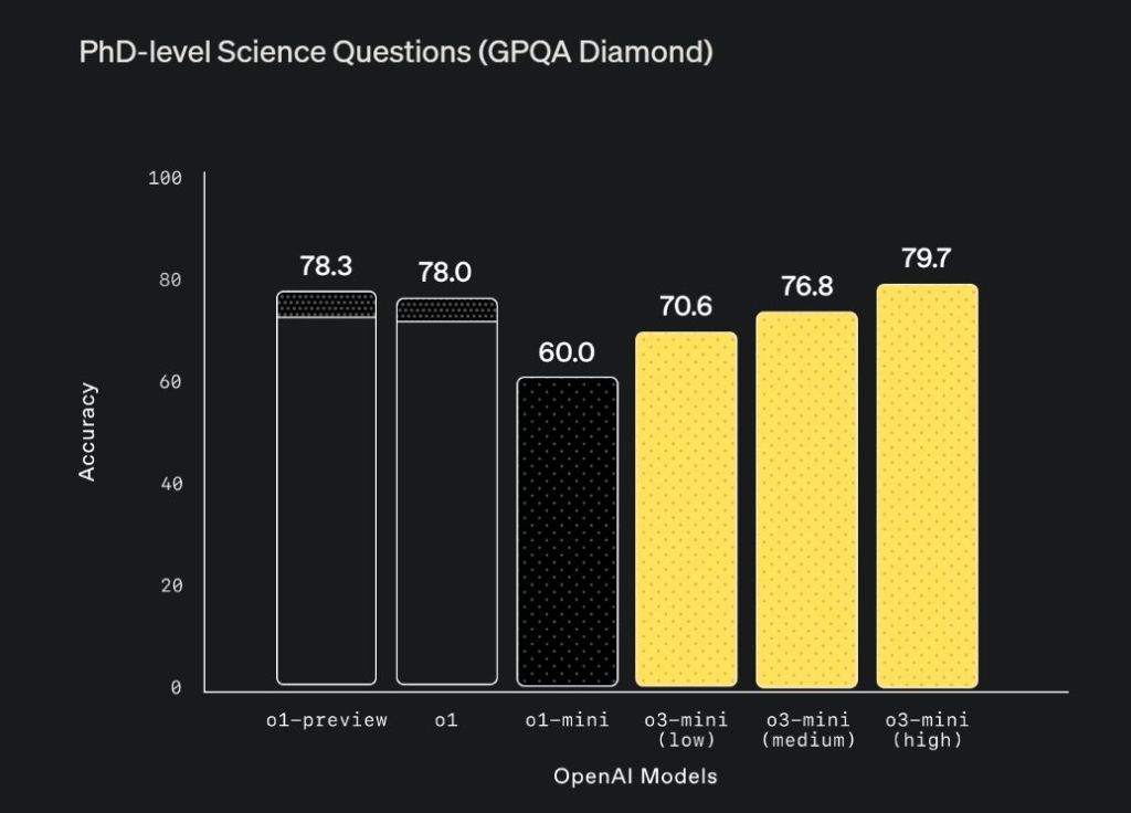 o3 mini GPQA Diamond benchmark
