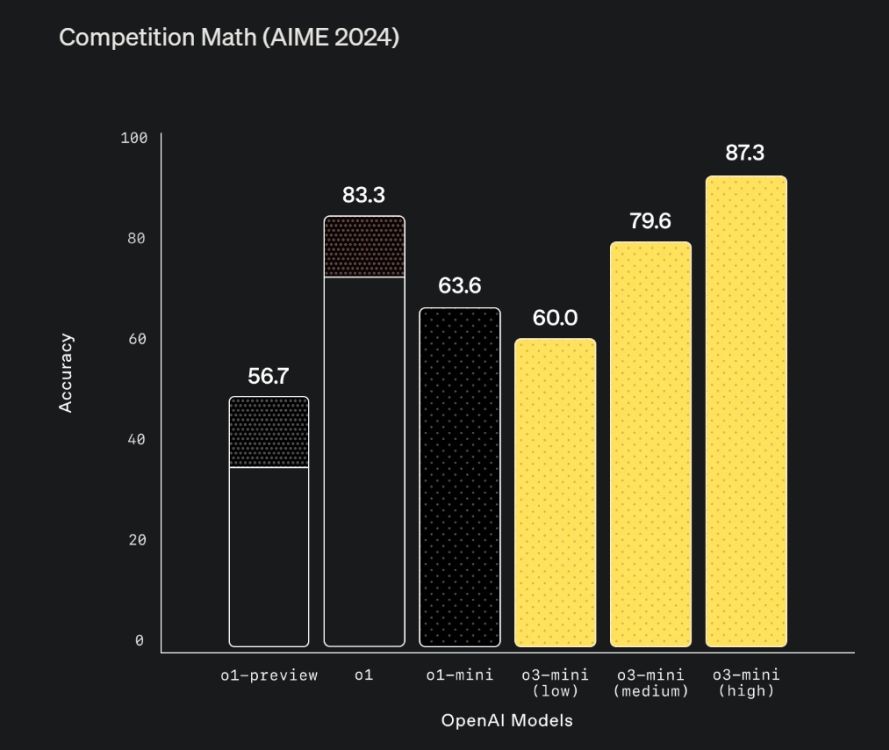 o3 mini AIME 2024 benchmark