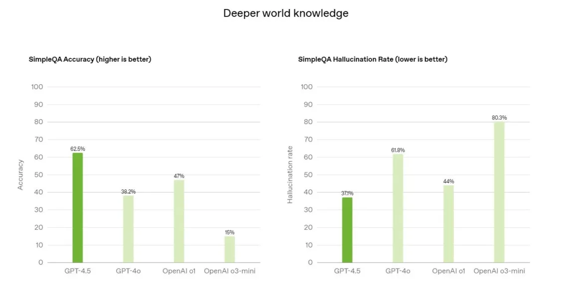 OpenAI Unveils GPT-4.5: A Surprising AI Model Experience