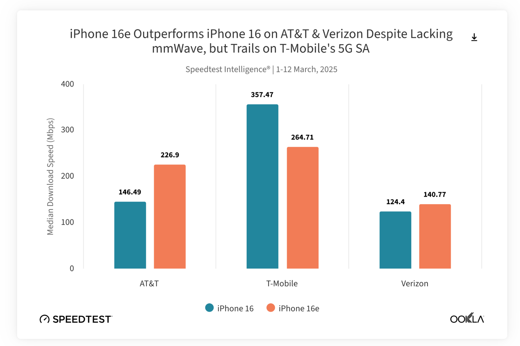 Ookla analysis of download speeds for the iPhone 16e.