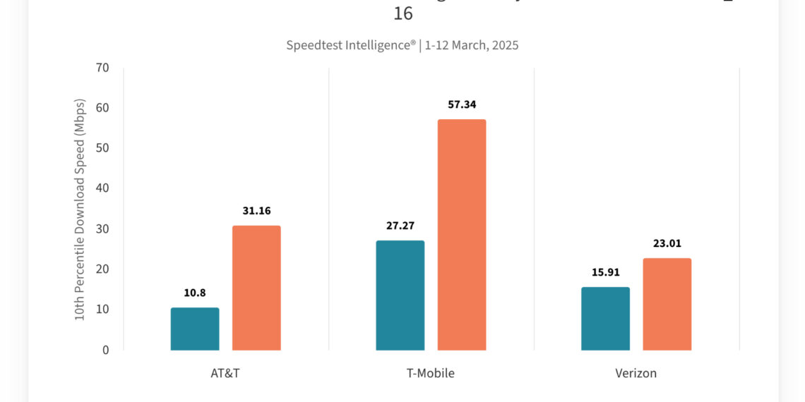 Network Tests Reveal Apple C1 Modem in iPhone 16e Triumphs
