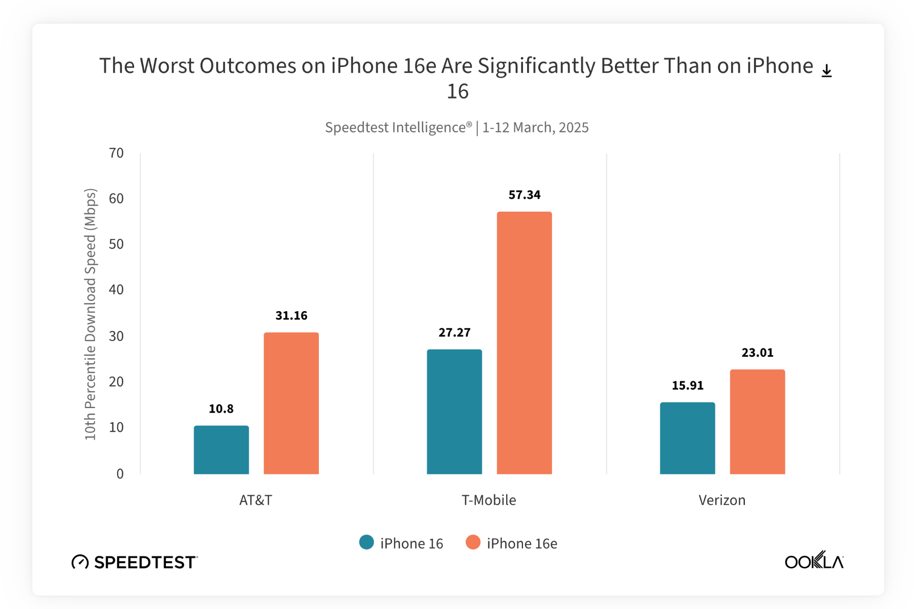 Network Tests Reveal Apple C1 Modem in iPhone 16e Triumphs