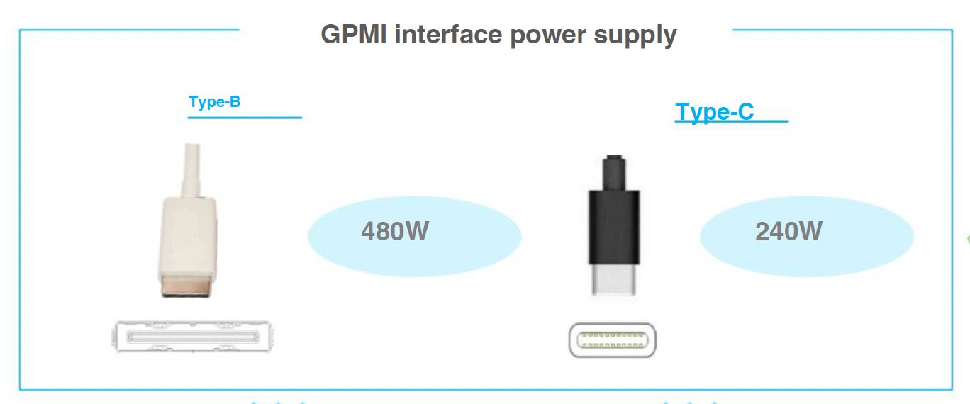 Graphic showing power delivery capabilities of GPMI type-B and type-C connections.