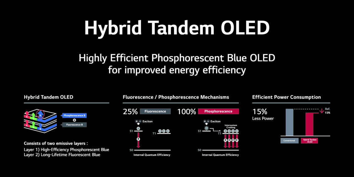 LG Display Wins Race to Create Blue PHOLED Panels
