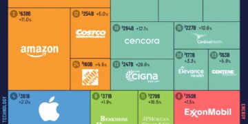 America's Top 25 Largest Companies by Revenue 2025  

1.  Walmart – $681B
2.  Am