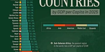 Top 50 Poorest Countries by GDP per Capita in 2025

1.  South Sudan – $0.3K
2.