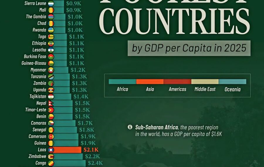 Top 50 Poorest Countries by GDP per Capita in 2025

1.  South Sudan – $0.3K
2.