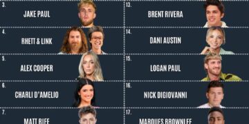 Forbes' Top 20 Social Media Creators (2025)

1.  MrBeast
2.  Dhar Mann
3.  Jake