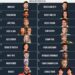 Forbes' Top 20 Social Media Creators (2025)

1.  MrBeast
2.  Dhar Mann
3.  Jake