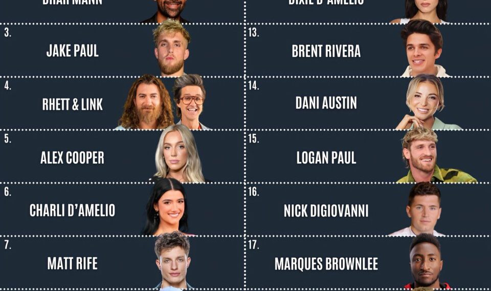 Forbes' Top 20 Social Media Creators (2025)

1.  MrBeast
2.  Dhar Mann
3.  Jake