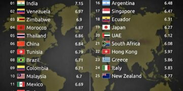 Top 25 Scariest Nations to Drive In car

1.  India
2.  Venezuela
3.  Zimbabwe
4.