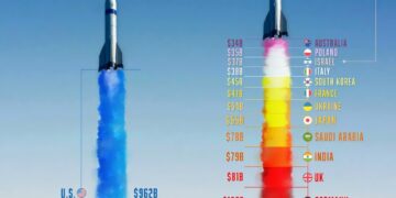 Top 15 Military Budgets in 2025  

1.  USA – $962B
2.  China – $246B
3.  Russia