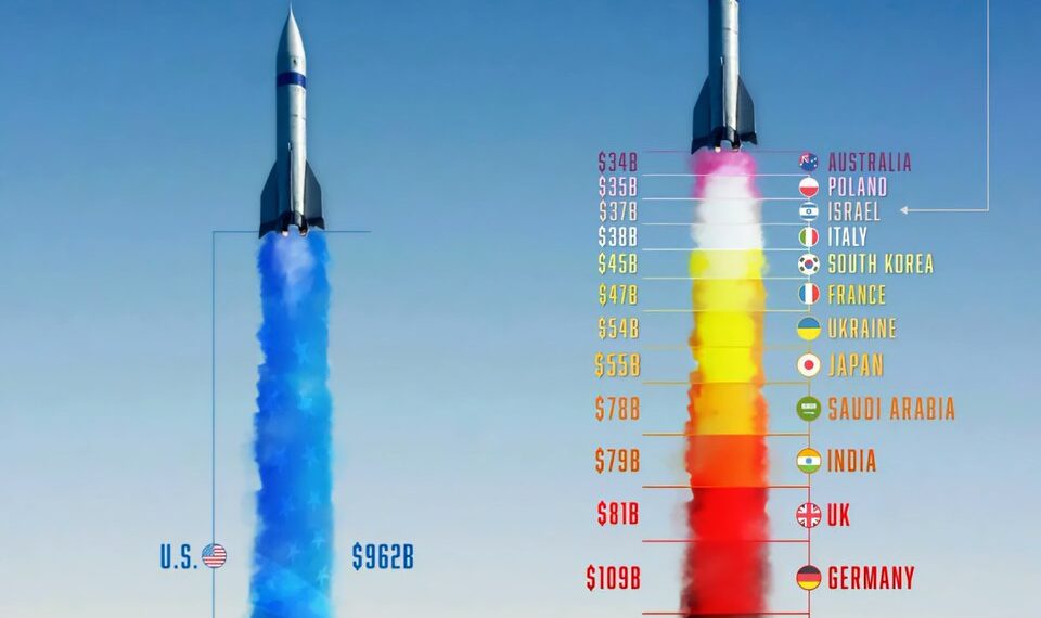 Top 15 Military Budgets in 2025  

1.  USA – $962B
2.  China – $246B
3.  Russia