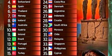 Top 40 Most Beautiful Countries in the World

1.  Greece
2.  New Zealand
3.  Ita