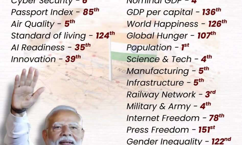 India's Global Rankings in 2025 

1. Ease for Business – 63rd
2. Cyber Security