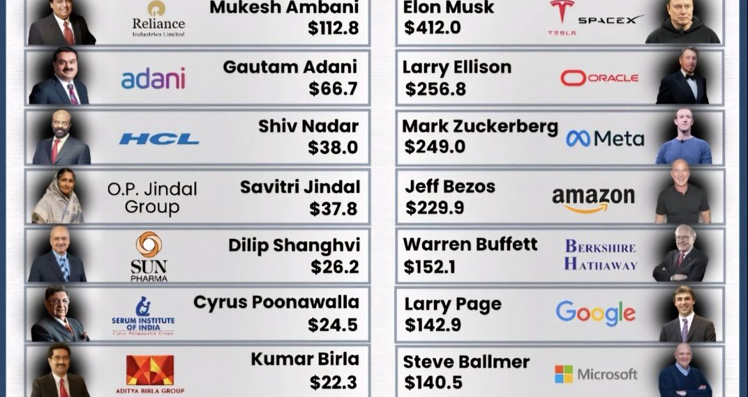Top 10 Billionaires:  India vs  USA 

 India

1. Mukesh Ambani – $112.8B
2. Gaut