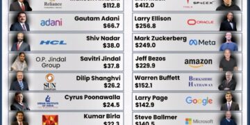 Top 10 Billionaires:  India vs  USA 

 India

1. Mukesh Ambani – $112.8B
2. Gaut