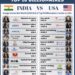 Top 10 Billionaires: India vs USA
India
1. Mukesh Ambani – $112.8B
2. Gaut