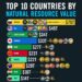 Top 10 Countries by Natural Resource Wealth 

1  Russia: $75T - Leading the pack