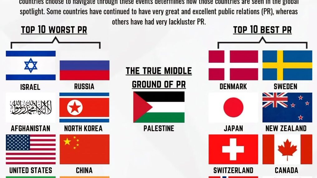 Top 10 Countries with the Worst and Best PR of the 2020s

Top 10 Worst PR of the