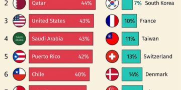 Fattest vs Fittest: Obesity Rates in High-Income Countries (2025)

Top 10 Most O