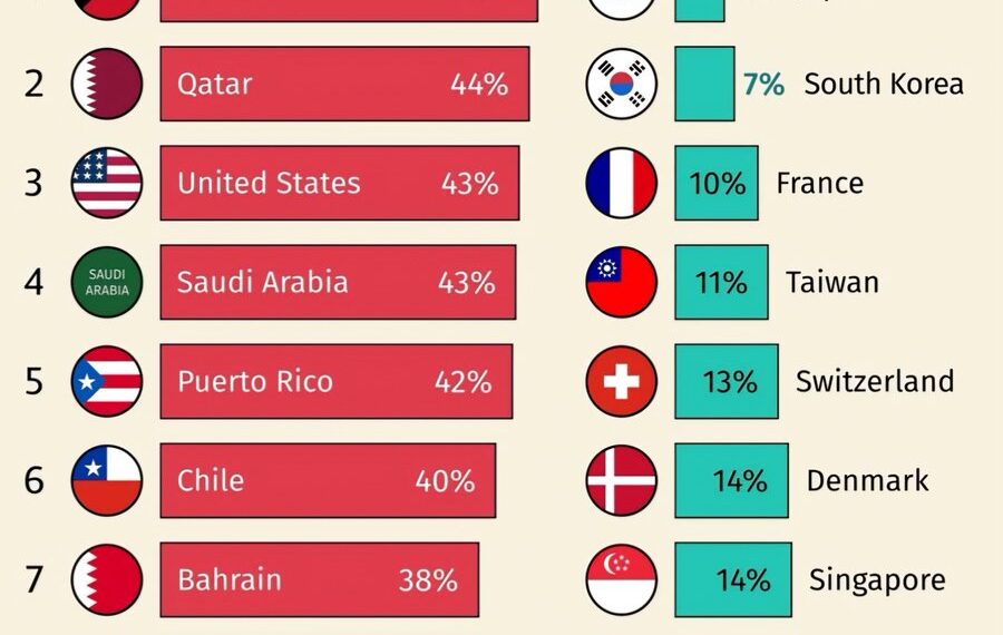 Fattest vs Fittest: Obesity Rates in High-Income Countries (2025)

Top 10 Most O