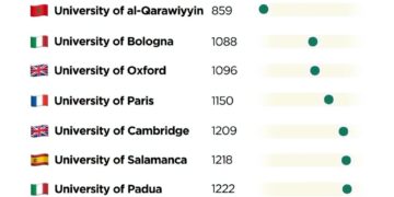 Top 10 Oldest Universities in the World

1  University of al-Qarawiyyin – 859
2