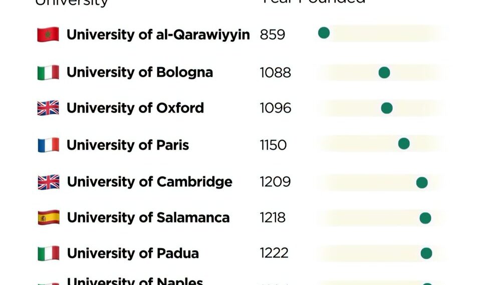 Top 10 Oldest Universities in the World

1  University of al-Qarawiyyin – 859
2