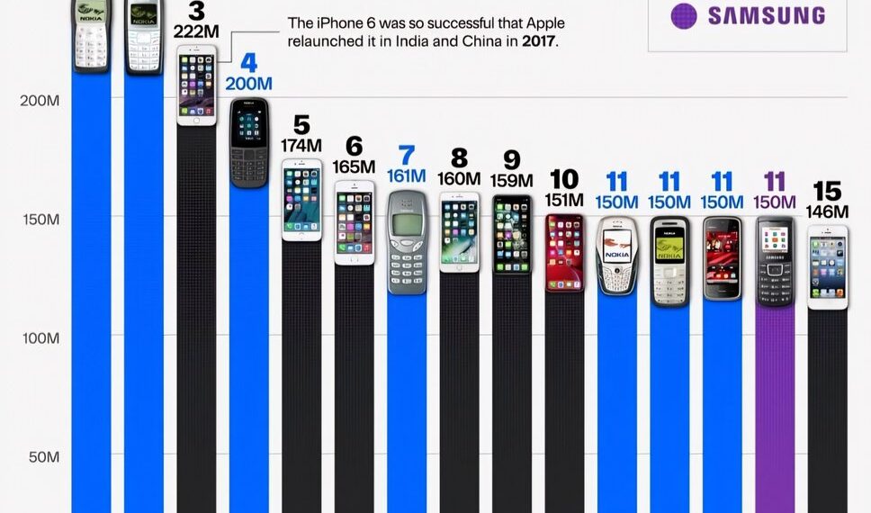 Top 15 Best-Selling Mobile Phones of All Time  

1.  Nokia 1100 - Nokia - 250M
2