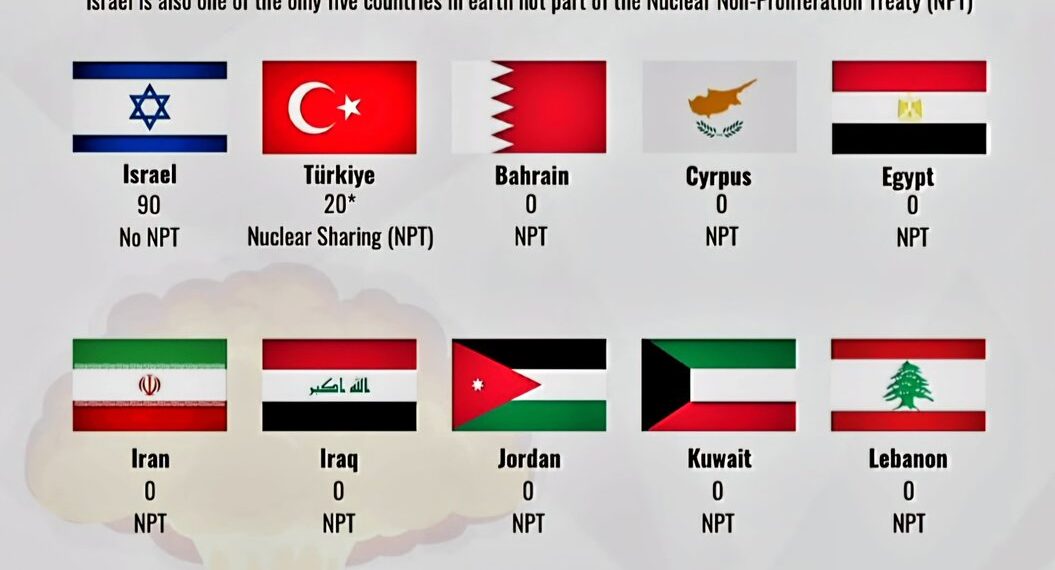 Top 15 Middle Eastern Countries with the Most Nukes (2025)

1.  Israel – 90
2.