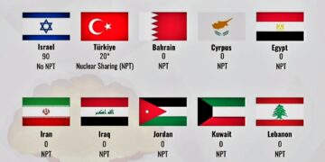 Top 15 Middle Eastern Countries with the Most Nukes (2025)

1.  Israel – 90
2.