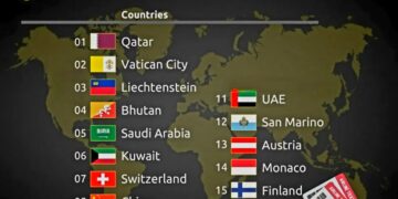 Top 15 Hardest Countries to Get Citizenship 

1. Qatar - 25 years of residency,