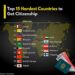 Top 15 Hardest Countries to Get Citizenship 

1. Qatar - 25 years of residency,