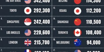 Top 20 Cities with the Most Millionaires

1.  New York City – 384,500
2.  The Ba