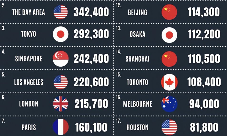 Top 20 Cities with the Most Millionaires

1.  New York City – 384,500
2.  The Ba