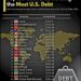 Top 20 Countries Debt to USA
1. Japan – $1.13T
2. United Kingdom – $779.3B
3.