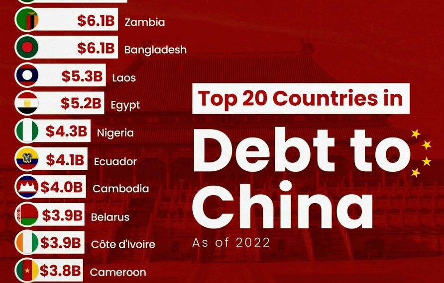 Top 20 Countries Debt to China 

1.  Pakistan $26.6B
2.  Angola $21.0B
3.  Sri L