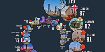 Top 25 Cities with Most Billionaires:

1.  New York: 119  
2.  London: 97  
3.