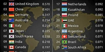 Top 25 Countries with the Best Education System 

1.  United States
2.  United K