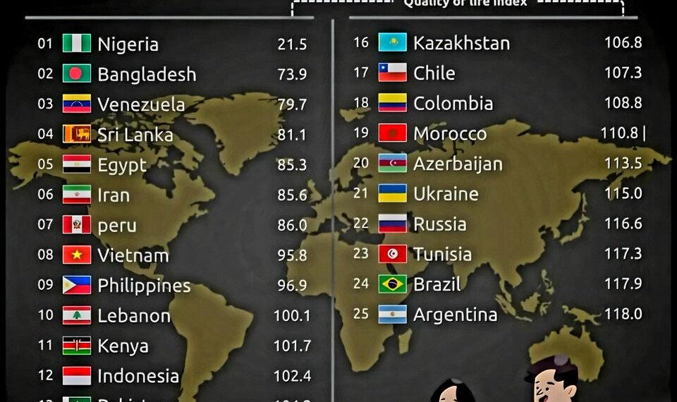 Top 25 Countries with the Lowest Quality of Life in 2025

1.  Nigeria
2.  Bangla