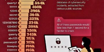 World's Top 25 Most Common Passwords  

1. 123456 – 3.0M
2. 123456789 – 1.6M
3.