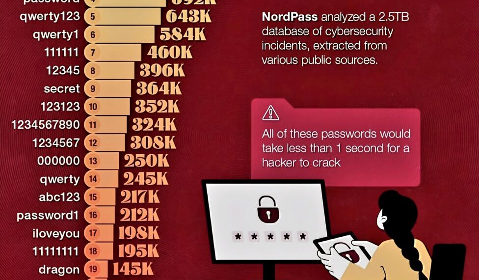 World's Top 25 Most Common Passwords  

1. 123456 – 3.0M
2. 123456789 – 1.6M
3.